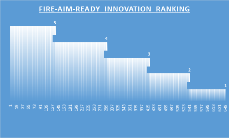 supply chain innovation ranking