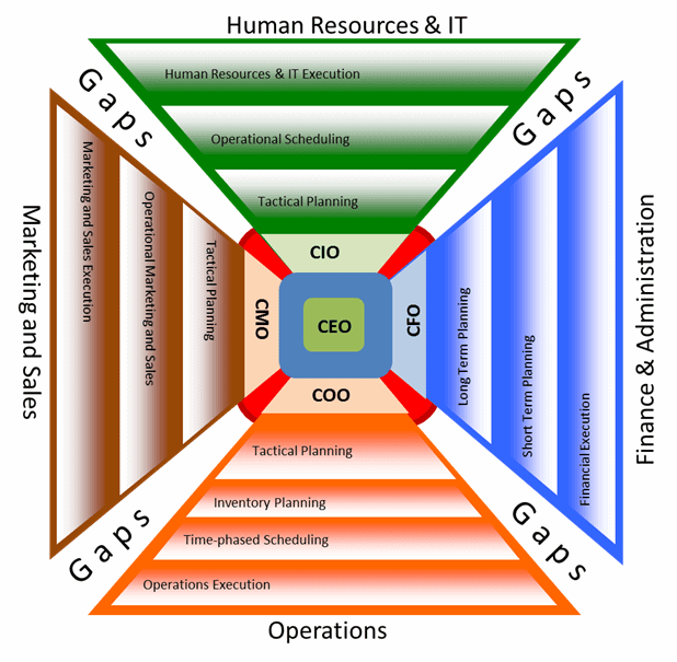 Why Most CXOs Will Never Make It To CEO - Vivek sood