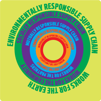 GLOBAL SUPPLY CHAIN GROUP'S FRAMEWORK ON SUSTAINABILITY (C)