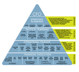 Hierarchy of Finance department in a company