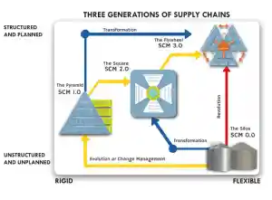 Global Supply Chain Group - 3 Generations of Supply Chain copy