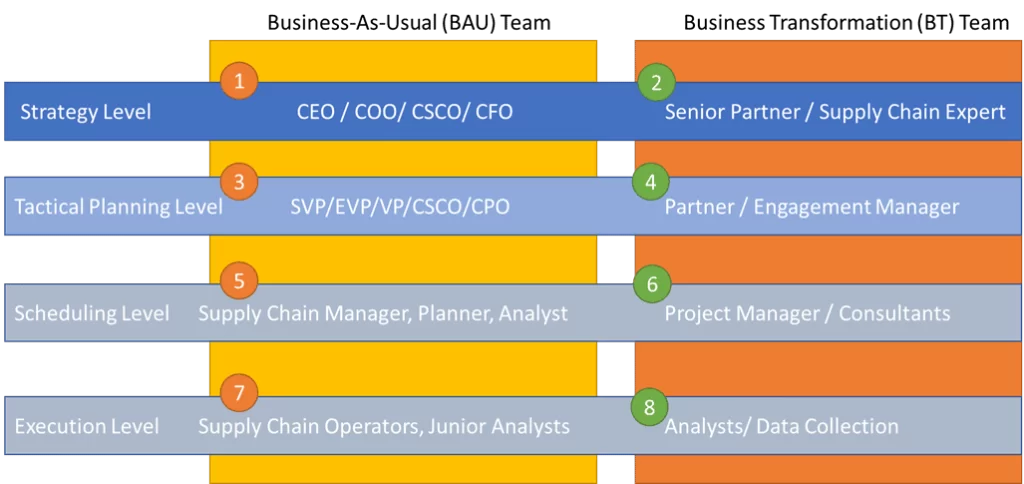 Global Supply Chain Group - 8 Careers of SCM
