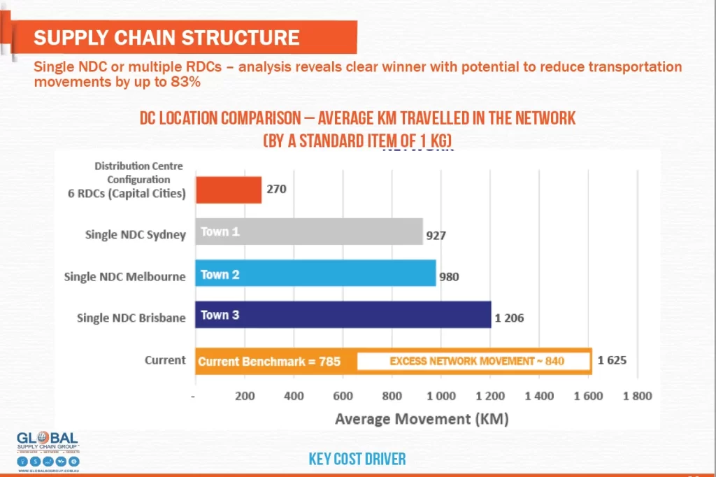 Global Supply Chain Group - Fiverr fferrtwe