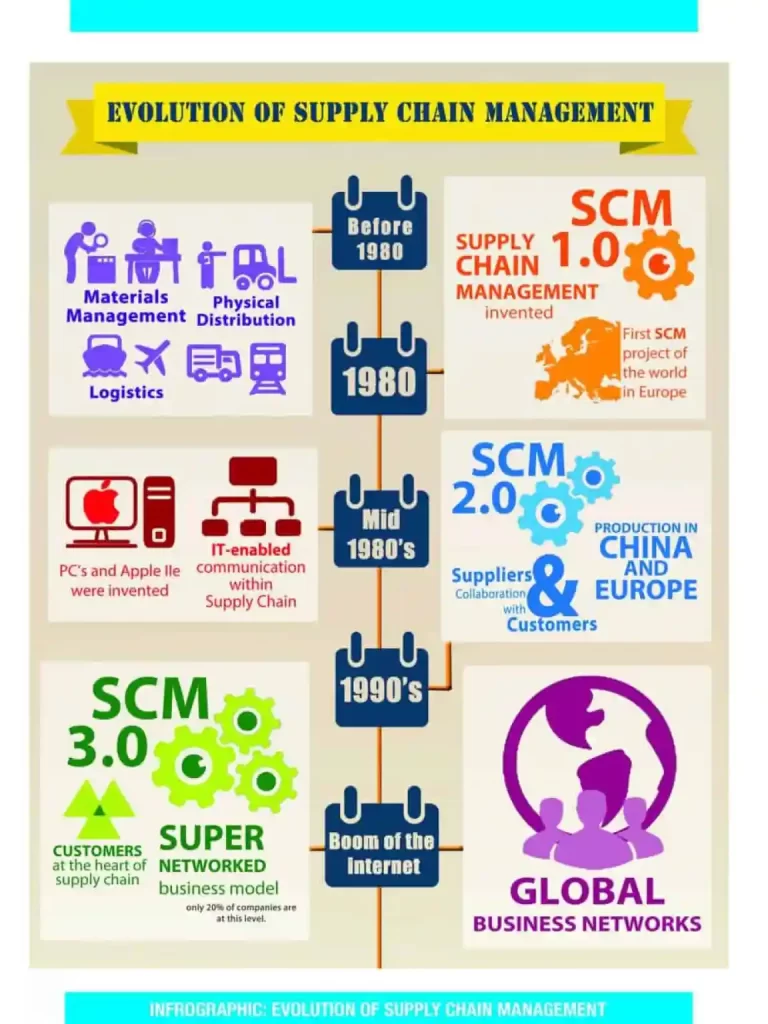Global Supply Chain Group - From Supply Chain to Digital Supply Networks 9 Page 15 scaled 1
