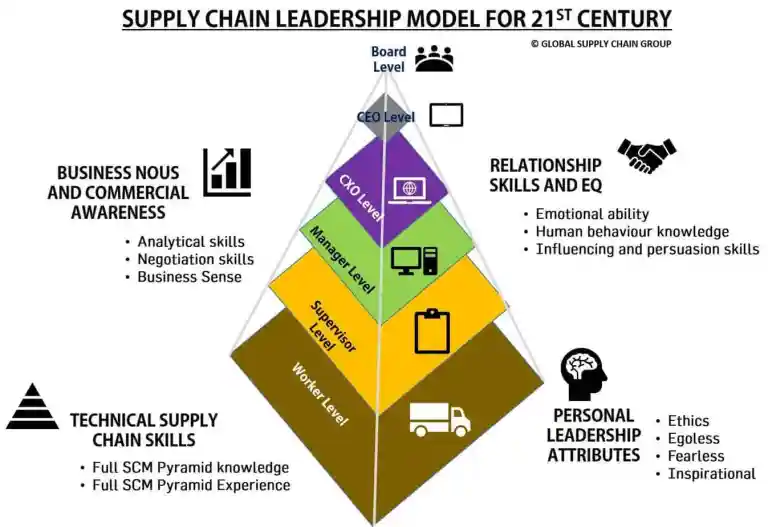 Global Leadership Model, Logistics Freight Management and Supply Chain