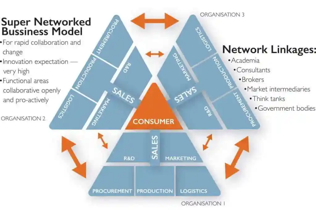 Business Model Supply Chain 3.0