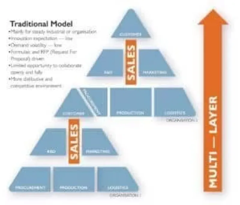 Traditional Model Supply Chain 3.0