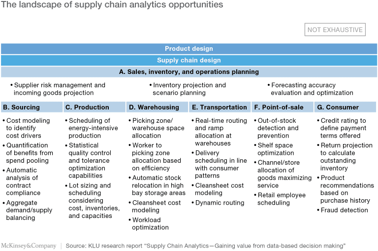 big data in supply chain