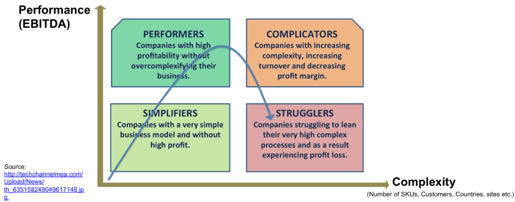 Supply Chain Business Too Complex? Is Increasing Products, Customers, Competitors, Subsidiaries, Countries, And Partners A Reason ?