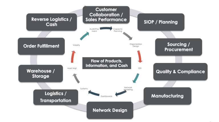 supply chain optimisation