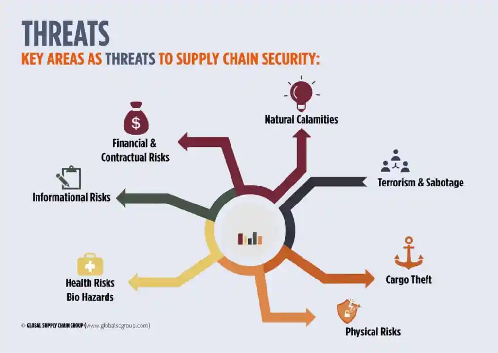 Global Supply Chain Group - supply chain risks