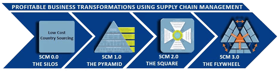 Causes Supply Chain Confusion