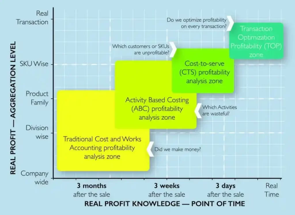 Real Profit - Aggregation Level