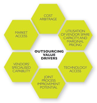 Outsourcing Value Drivers