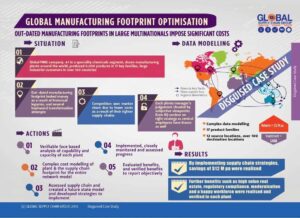 Global Supply Chain Group - Footprint Optimization