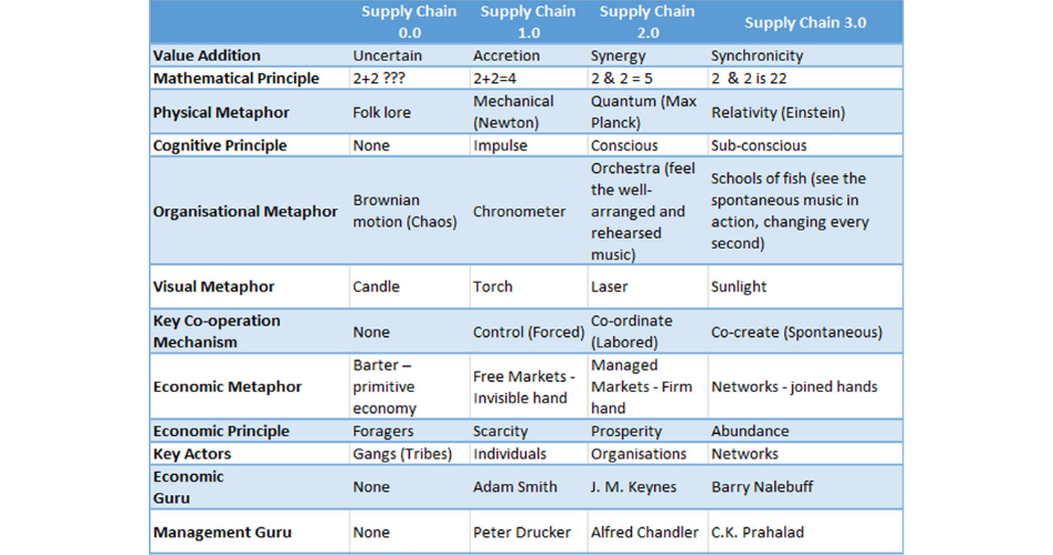 supply chain table