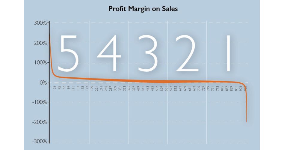 Supply Chain 3.0 - Profit Margin on sales