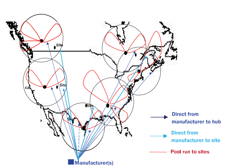 supply chain diagram