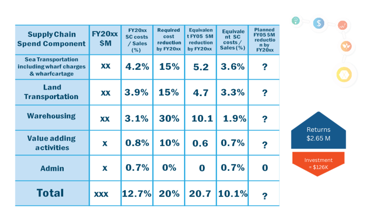 supply chain result diagram