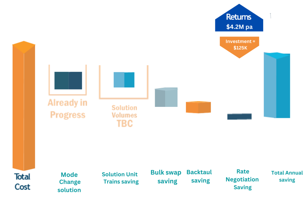 Supply Chain Synergies