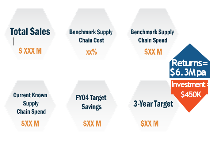 Global supply chain benchmarks