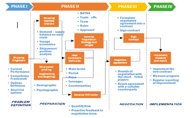 phases of supply chain management
