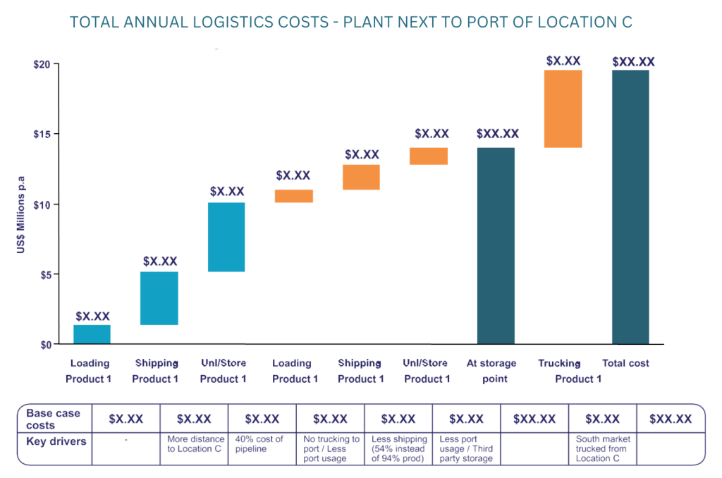 Global Supply Chain Group - TOTAL ANNUAL LOGISTICS COSTS PLANT NEXT TO PORT OF LOCATION C e1667587468484