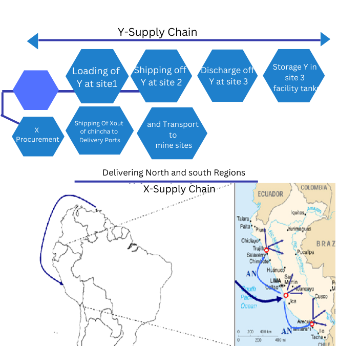 end to end supply chain modelling