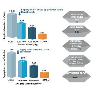 supply chain benchmarks