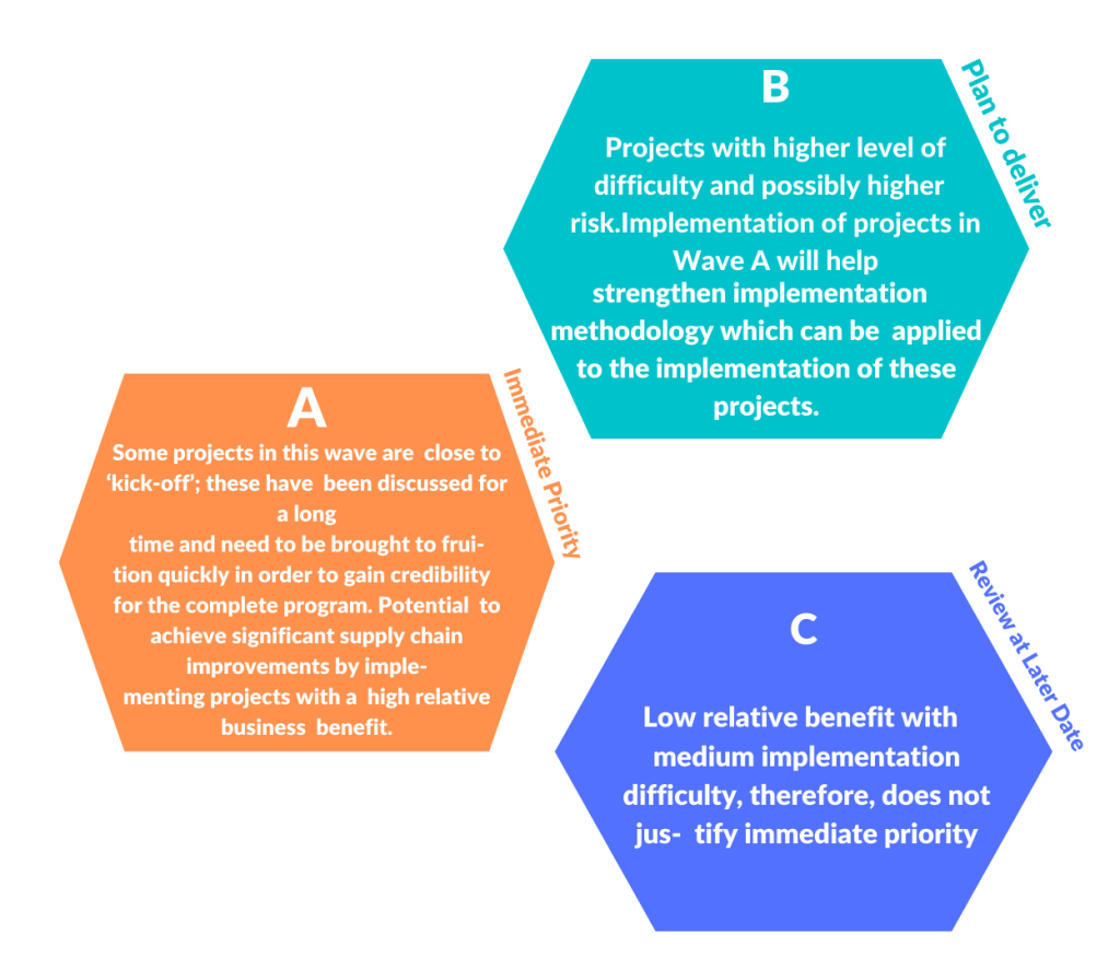 business transformation methodology