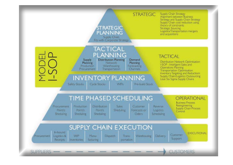 The process and service component