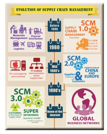 Global Supply Chain Group - evolution