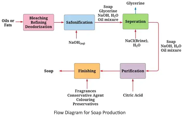 Global Supply Chain Group - Flow Diagram for Soap Production