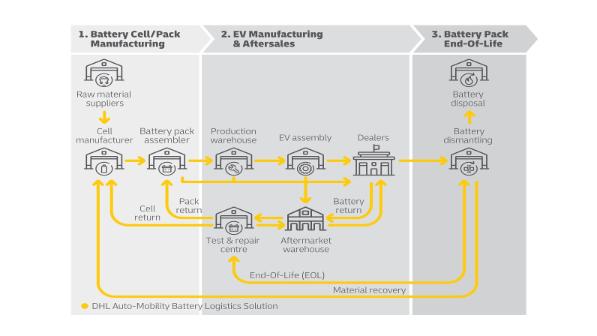 Global Supply Chain Group - glo core battery logistics life cycle.web .597.336 1