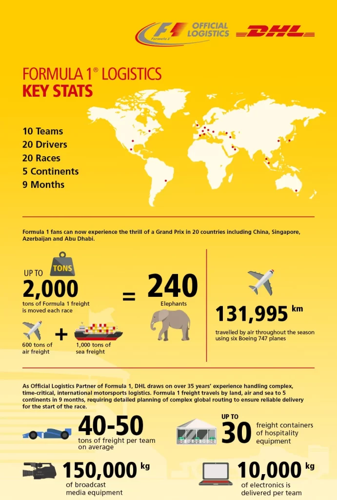 Global Supply Chain Group - DHL Stats F1